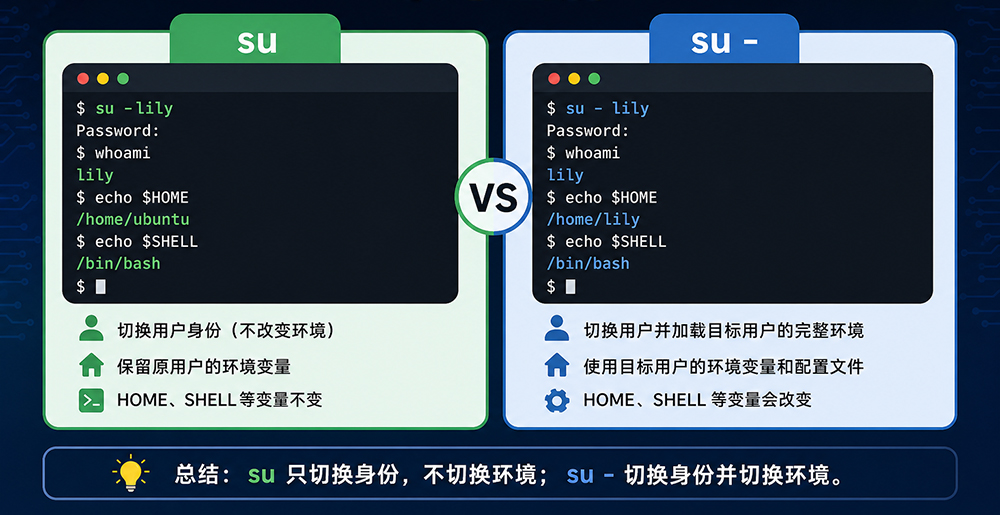 Linux系统命令su和su-核心区别 Linux系统命令su和su-核心区别